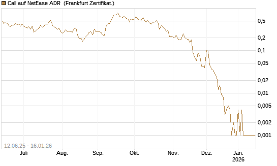 Call auf NetEase ADR [Vontobel] Chart