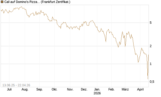 Call auf Domino's Pizza [UBS AG (London)] Chart