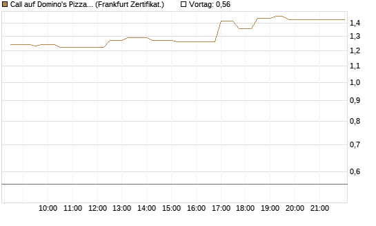 Call auf Domino's Pizza [UBS AG (London)] Chart