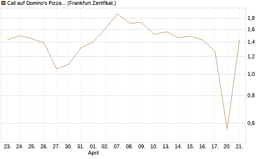 Call auf Domino's Pizza [UBS AG (London)] Chart