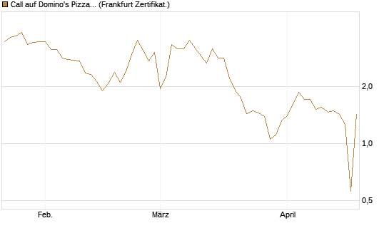Call auf Domino's Pizza [UBS AG (London)] Chart