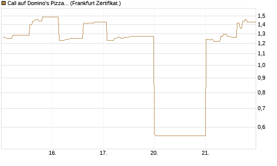 Call auf Domino's Pizza [UBS AG (London)] Chart