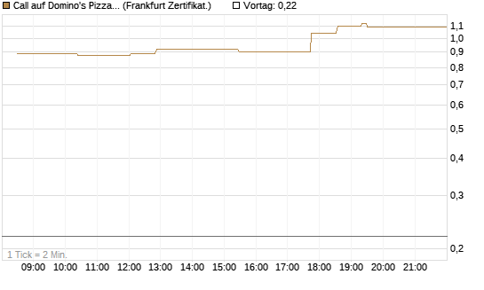 Call auf Domino's Pizza [UBS AG (London)] Chart