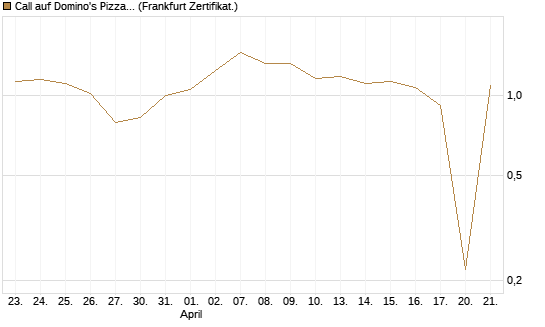 Call auf Domino's Pizza [UBS AG (London)] Chart