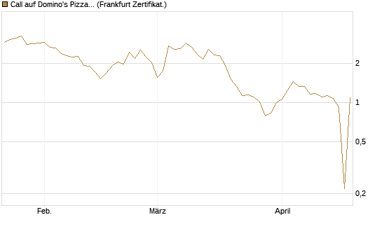 Call auf Domino's Pizza [UBS AG (London)] Chart
