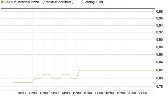 Call auf Domino's Pizza [UBS AG (London)] Chart