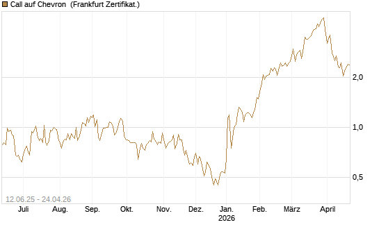 Call auf Chevron [UBS AG (London)] Chart