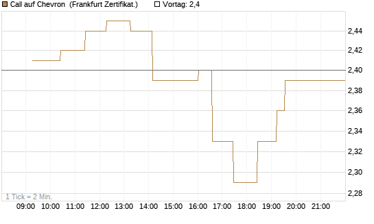 Call auf Chevron [UBS AG (London)] Chart