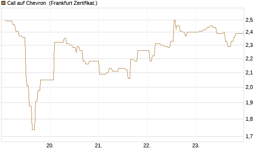 Call auf Chevron [UBS AG (London)] Chart