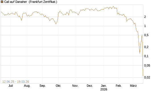 Call auf Danaher [UBS AG (London)] Chart