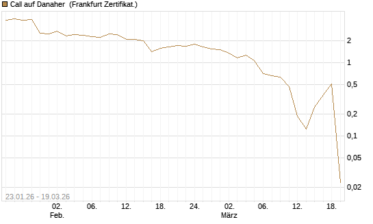 Call auf Danaher [UBS AG (London)] Chart