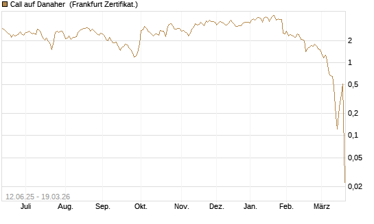 Call auf Danaher [UBS AG (London)] Chart