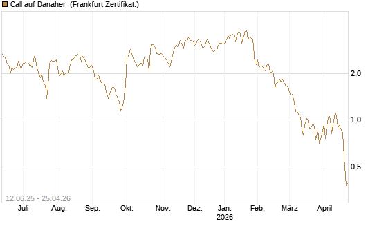 Call auf Danaher [UBS AG (London)] Chart