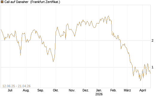 Call auf Danaher [UBS AG (London)] Chart