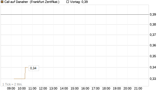 Call auf Danaher [UBS AG (London)] Chart