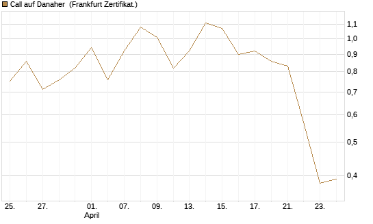 Call auf Danaher [UBS AG (London)] Chart