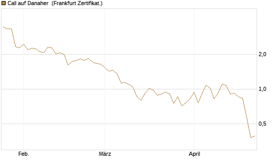 Call auf Danaher [UBS AG (London)] Chart