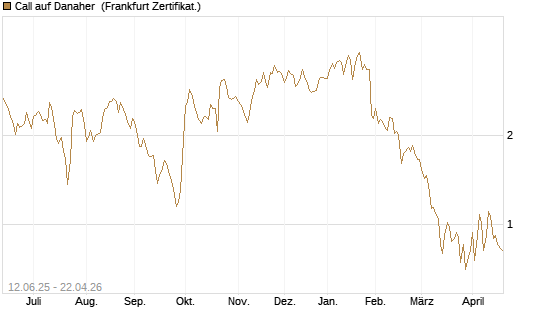 Call auf Danaher [UBS AG (London)] Chart