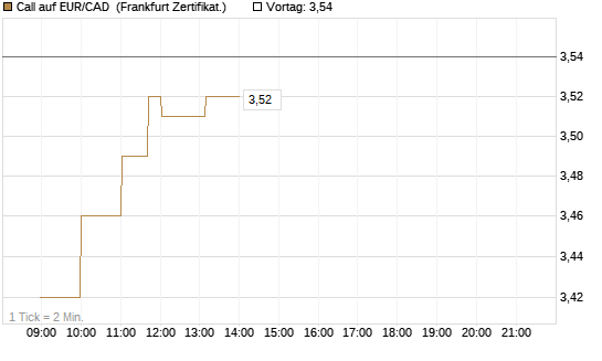 Call auf EUR/CAD [Société Générale Effekten GmbH] Chart