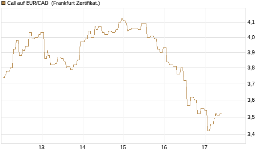 Call auf EUR/CAD [Société Générale Effekten GmbH] Chart