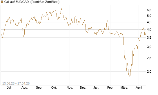 Call auf EUR/CAD [Société Générale Effekten GmbH] Chart