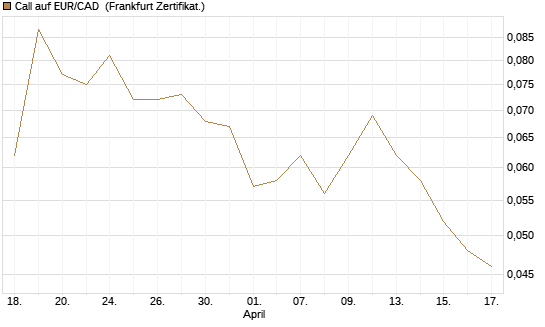 Call auf EUR/CAD [Société Générale Effekten GmbH] Chart