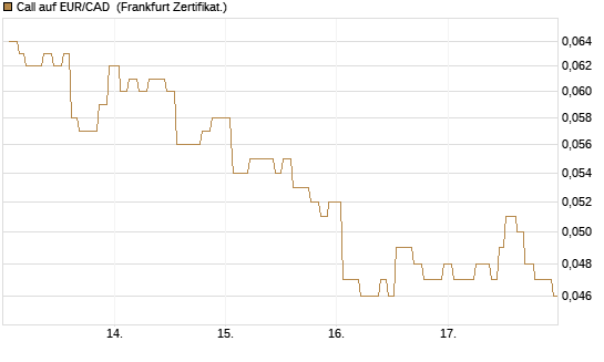 Call auf EUR/CAD [Société Générale Effekten GmbH] Chart