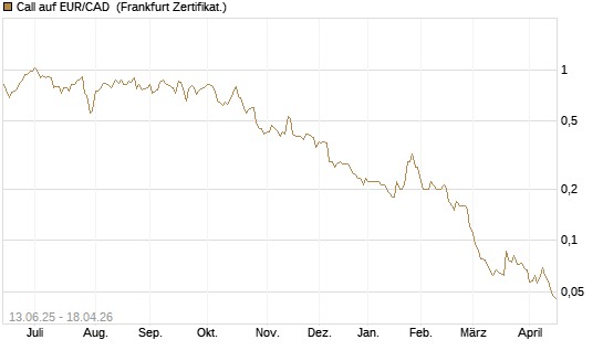Call auf EUR/CAD [Société Générale Effekten GmbH] Chart