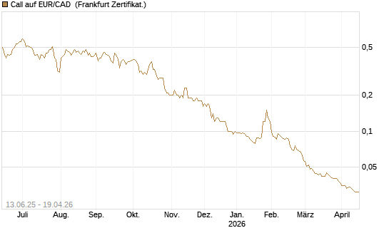 Call auf EUR/CAD [Société Générale Effekten GmbH] Chart