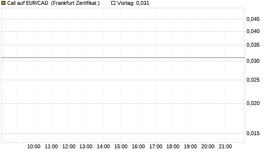 Call auf EUR/CAD [Société Générale Effekten GmbH] Chart