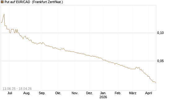 Put auf EUR/CAD [Société Générale Effekten GmbH] Chart
