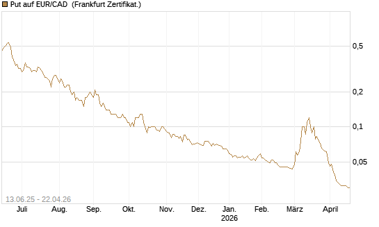 Put auf EUR/CAD [Société Générale Effekten GmbH] Chart