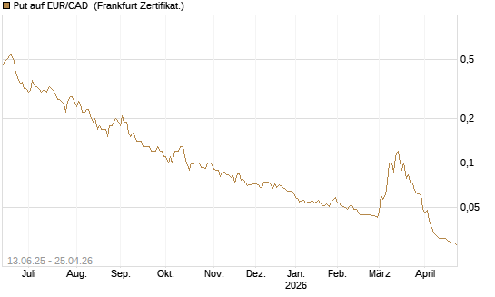 Put auf EUR/CAD [Société Générale Effekten GmbH] Chart
