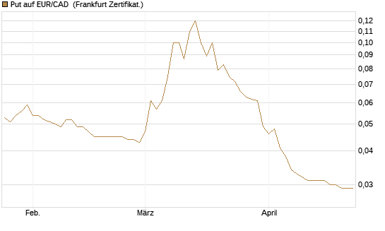 Put auf EUR/CAD [Société Générale Effekten GmbH] Chart