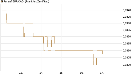 Put auf EUR/CAD [Société Générale Effekten GmbH] Chart