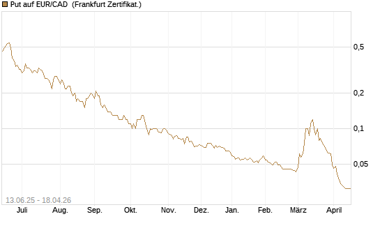Put auf EUR/CAD [Société Générale Effekten GmbH] Chart