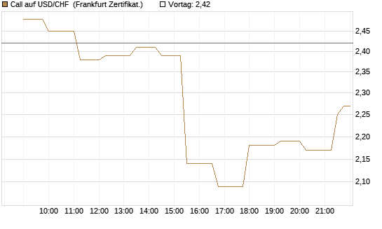 Call auf USD/CHF [Société Générale Effekten GmbH] Chart