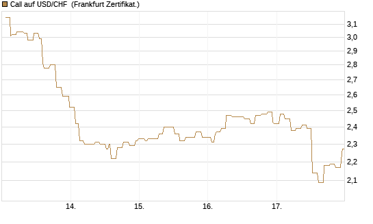 Call auf USD/CHF [Société Générale Effekten GmbH] Chart
