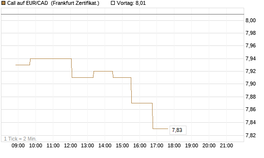 Call auf EUR/CAD [Société Générale Effekten GmbH] Chart