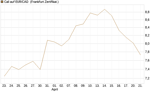 Call auf EUR/CAD [Société Générale Effekten GmbH] Chart