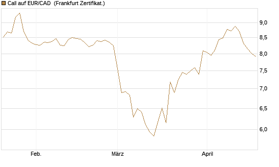 Call auf EUR/CAD [Société Générale Effekten GmbH] Chart