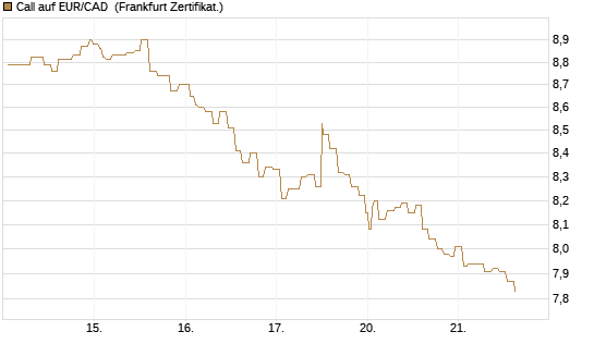 Call auf EUR/CAD [Société Générale Effekten GmbH] Chart
