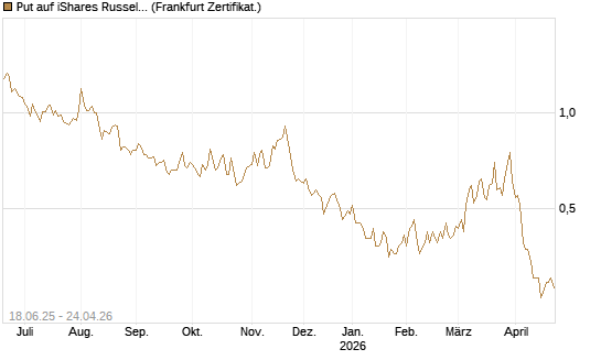 Put auf iShares Russel 2000 ETF [Vontobel] Chart