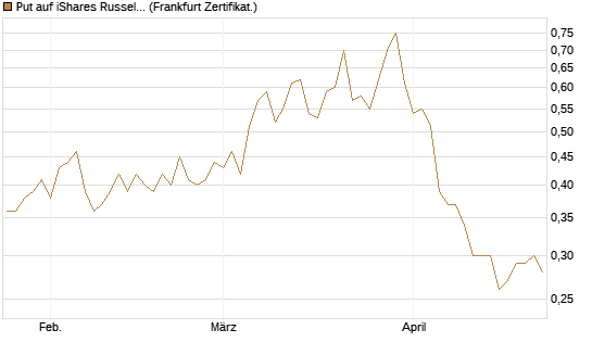 Put auf iShares Russel 2000 ETF [Vontobel] Chart