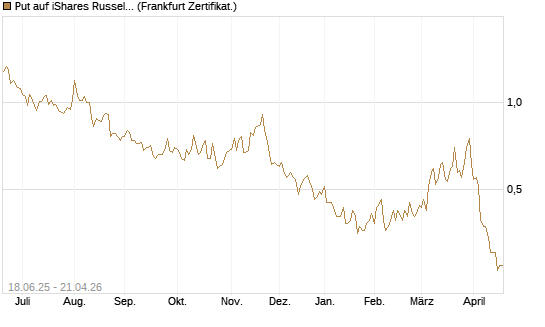 Put auf iShares Russel 2000 ETF [Vontobel] Chart
