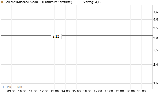 Call auf iShares Russel 2000 ETF [Vontobel] Chart