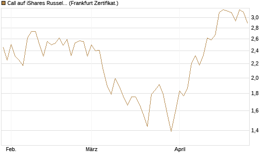 Call auf iShares Russel 2000 ETF [Vontobel] Chart