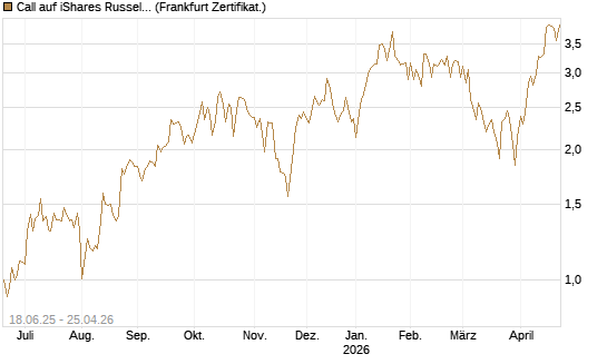 Call auf iShares Russel 2000 ETF [Vontobel] Chart