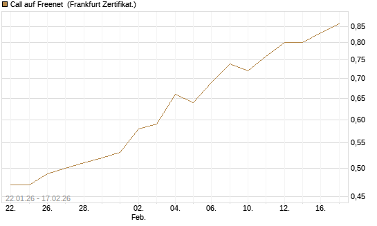 Call auf Freenet [HSBC Trinkaus & Burkhardt GmbH] Chart