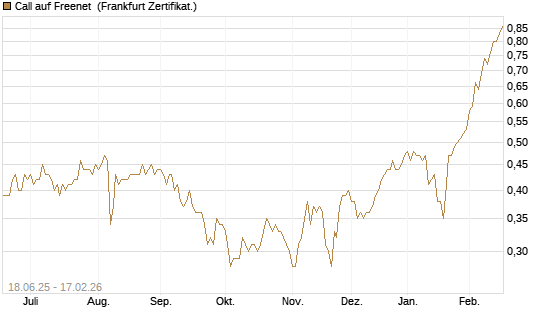 Call auf Freenet [HSBC Trinkaus & Burkhardt GmbH] Chart